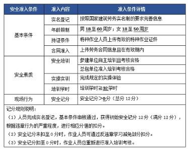 加强施工现场用工年龄管控，实名制安全准入管理是关键！