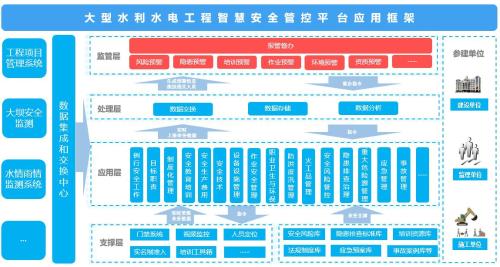 大型水利水电工程智慧安全管控平台解决方案