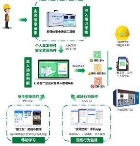 石化生产企业承包商人员安全准入解决方案