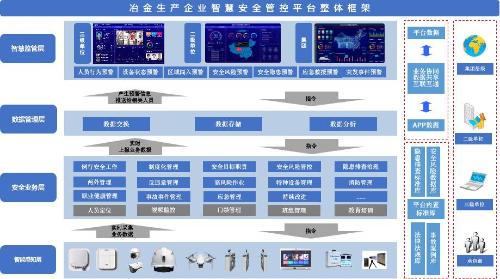 冶金生产企业智慧安全管控平台解决方案