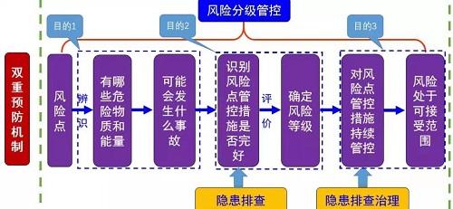 “双重预防机制”纳入新安法，企业如何落实？这家大型集团给出了标准答案！